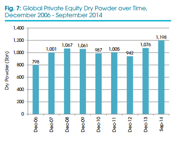 preqin-dry-powder-031014 preqin-dry-powder-031014